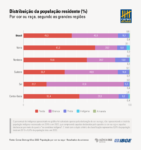 graficos-censo_cor_raca-grandes-regioes-final